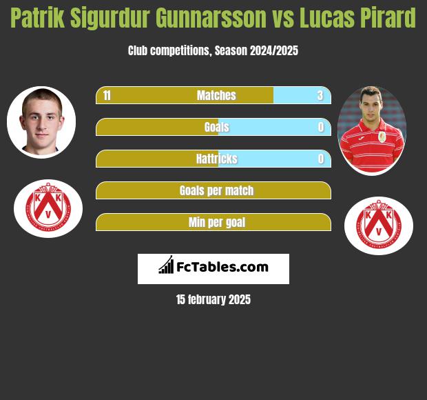 Patrik Sigurdur Gunnarsson vs Lucas Pirard h2h player stats