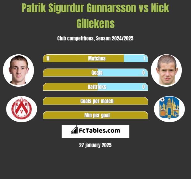 Patrik Sigurdur Gunnarsson vs Nick Gillekens h2h player stats