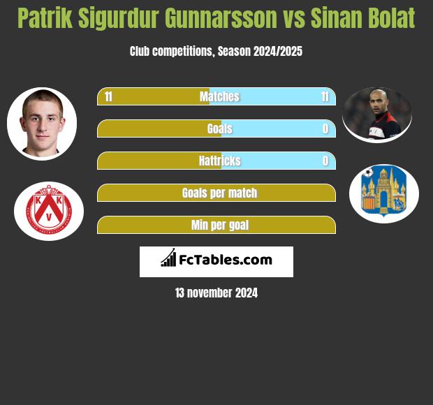 Patrik Sigurdur Gunnarsson vs Sinan Bolat h2h player stats