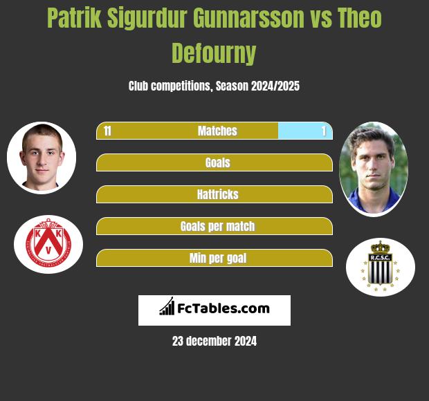 Patrik Sigurdur Gunnarsson vs Theo Defourny h2h player stats