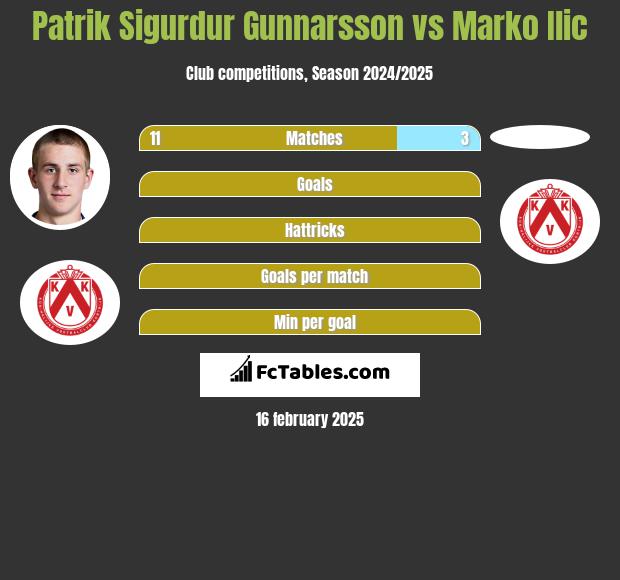 Patrik Sigurdur Gunnarsson vs Marko Ilic h2h player stats