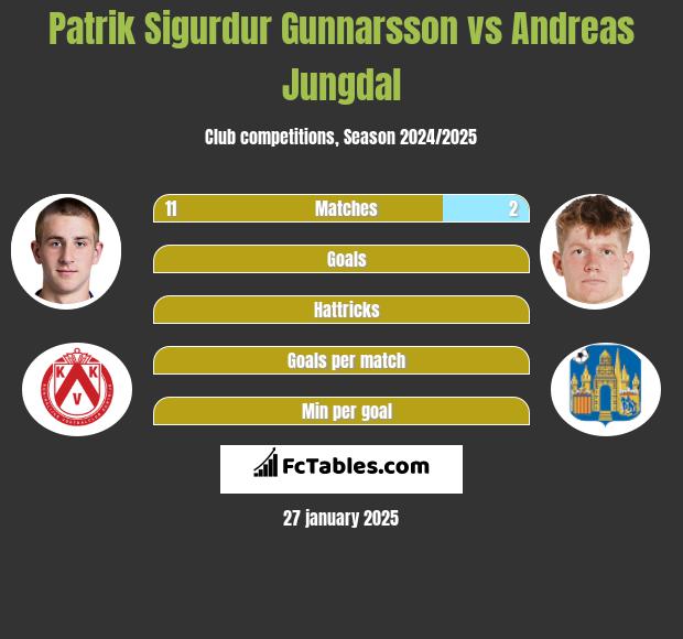 Patrik Sigurdur Gunnarsson vs Andreas Jungdal h2h player stats