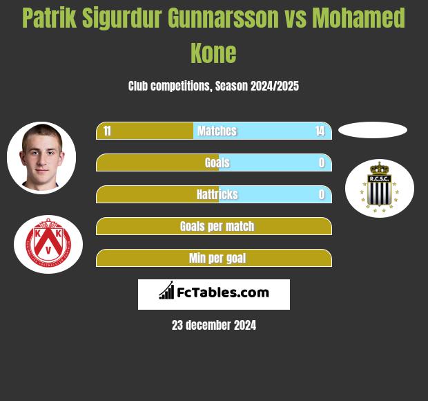 Patrik Sigurdur Gunnarsson vs Mohamed Kone h2h player stats