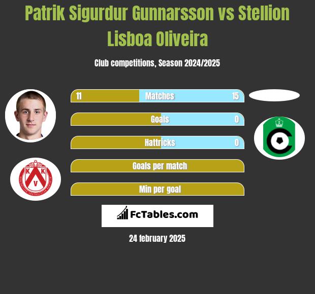 Patrik Sigurdur Gunnarsson vs Stellion Lisboa Oliveira h2h player stats