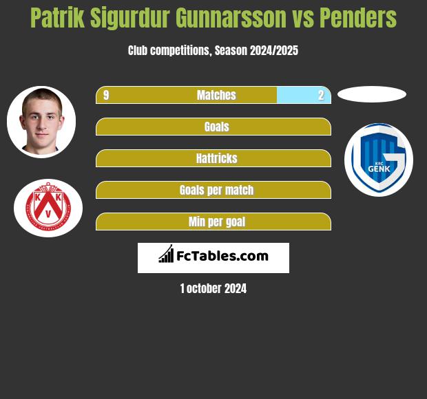 Patrik Sigurdur Gunnarsson vs Penders h2h player stats