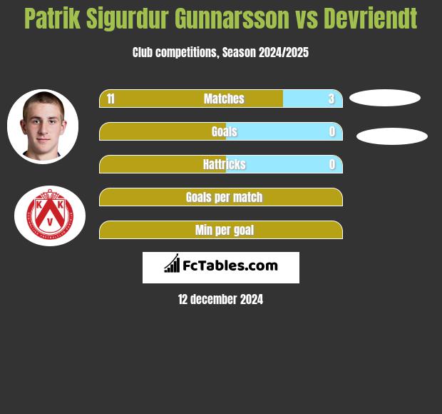 Patrik Sigurdur Gunnarsson vs Devriendt h2h player stats