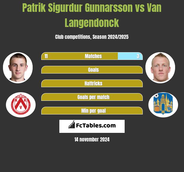 Patrik Sigurdur Gunnarsson vs Van Langendonck h2h player stats