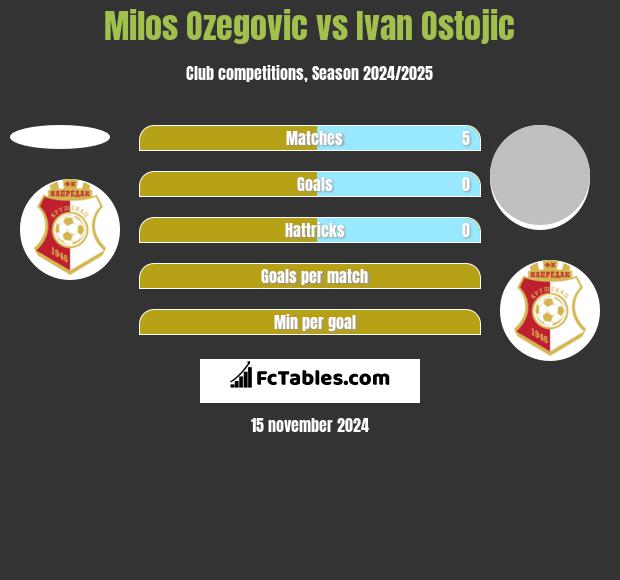 Milos Ozegovic vs Ivan Ostojic h2h player stats