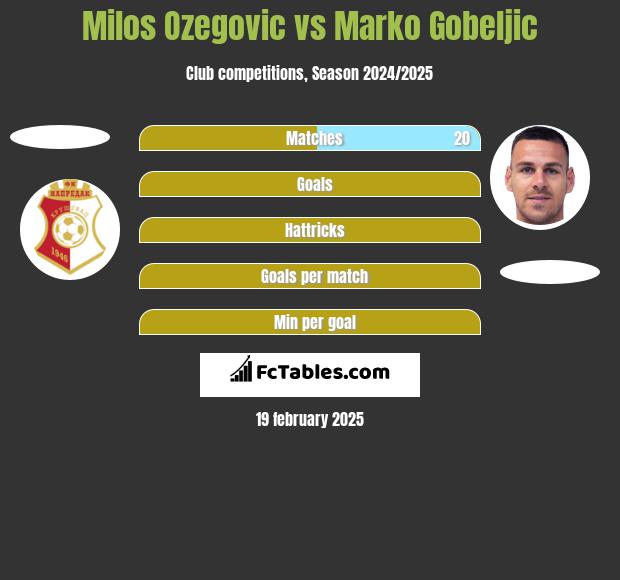 Milos Ozegovic vs Marko Gobeljic h2h player stats