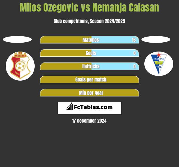 Milos Ozegovic vs Nemanja Calasan h2h player stats