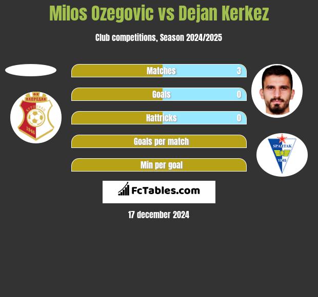 Milos Ozegovic vs Dejan Kerkez h2h player stats