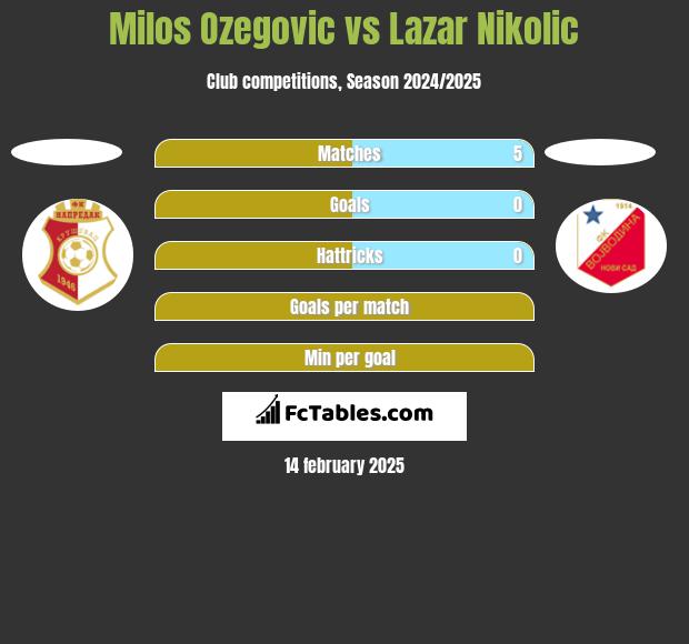 Milos Ozegovic vs Lazar Nikolic h2h player stats