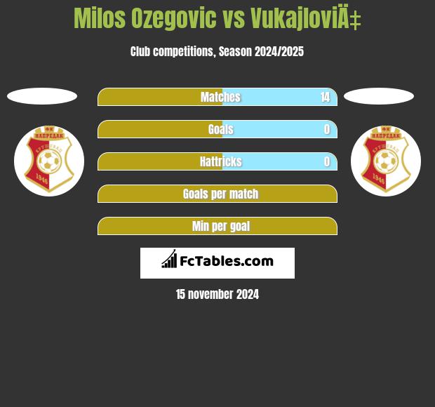 Milos Ozegovic vs VukajloviÄ‡ h2h player stats