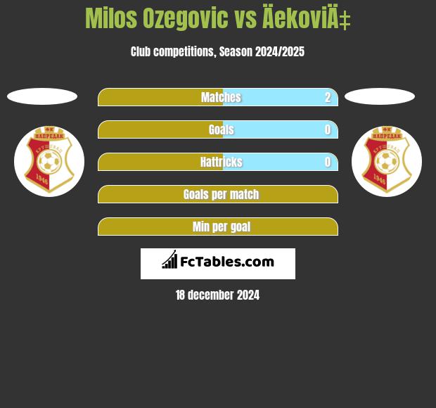 Milos Ozegovic vs ÄekoviÄ‡ h2h player stats