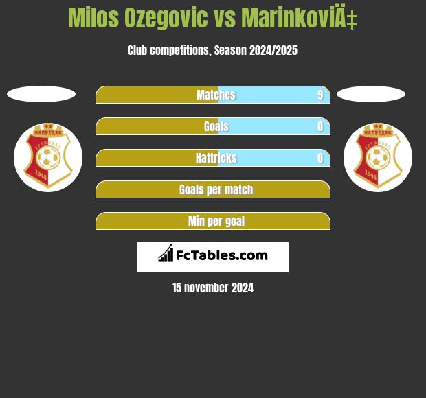 Milos Ozegovic vs MarinkoviÄ‡ h2h player stats