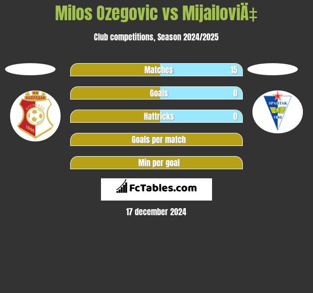 Milos Ozegovic vs MijailoviÄ‡ h2h player stats