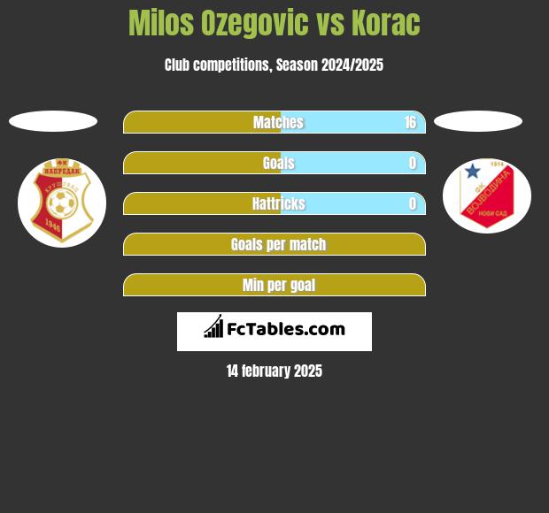 Milos Ozegovic vs Korac h2h player stats