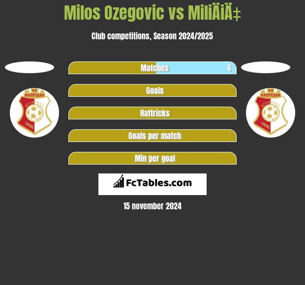 Milos Ozegovic vs MiliÄiÄ‡ h2h player stats