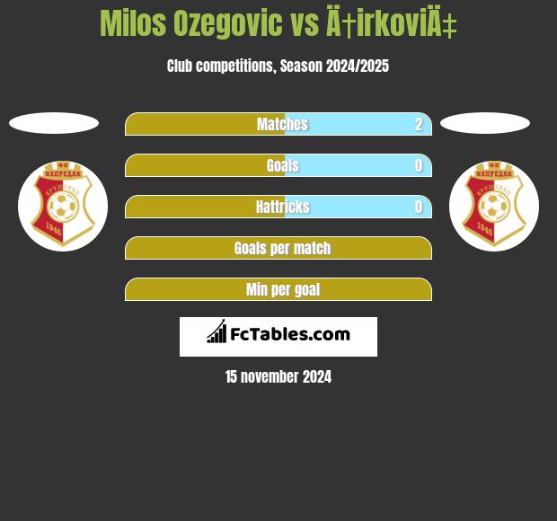 Milos Ozegovic vs Ä†irkoviÄ‡ h2h player stats