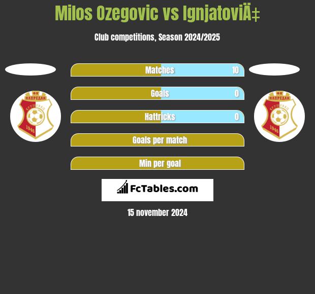 Milos Ozegovic vs IgnjatoviÄ‡ h2h player stats