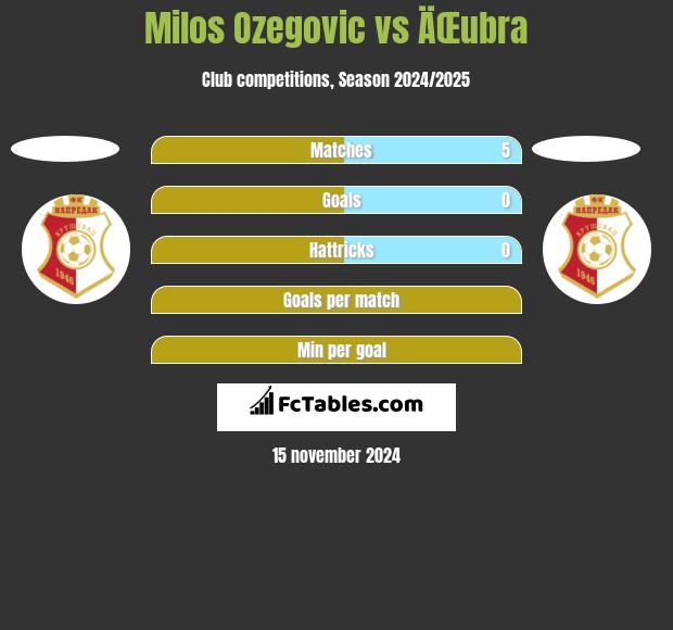 Milos Ozegovic vs ÄŒubra h2h player stats