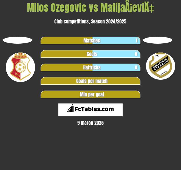 Milos Ozegovic vs MatijaÅ¡eviÄ‡ h2h player stats