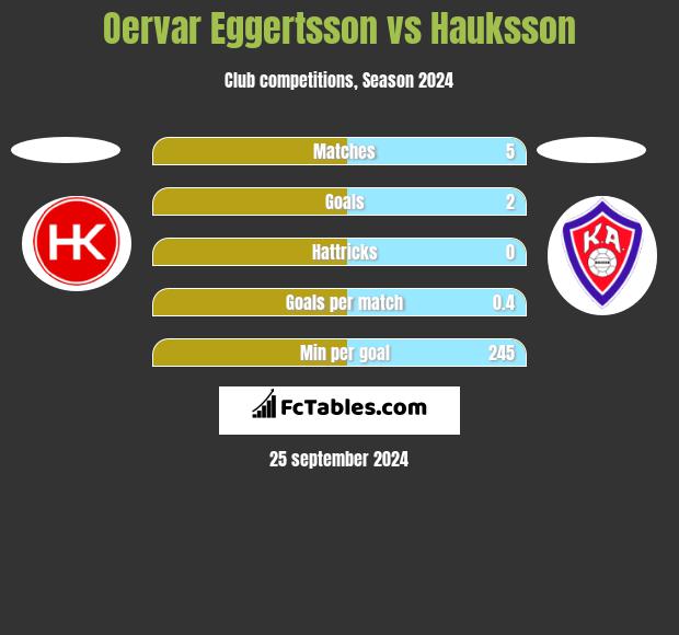 Oervar Eggertsson vs Hauksson h2h player stats