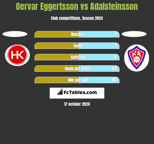 Oervar Eggertsson vs Adalsteinsson h2h player stats