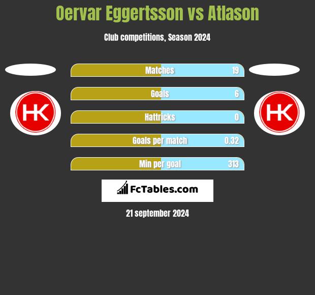 Oervar Eggertsson vs Atlason h2h player stats