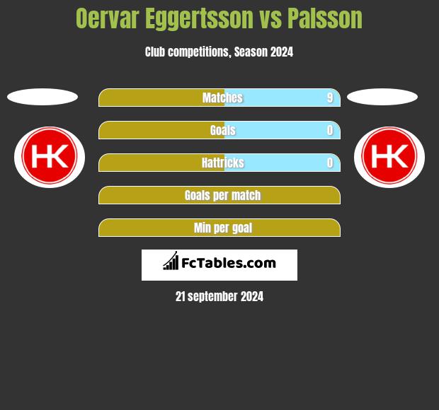 Oervar Eggertsson vs Palsson h2h player stats