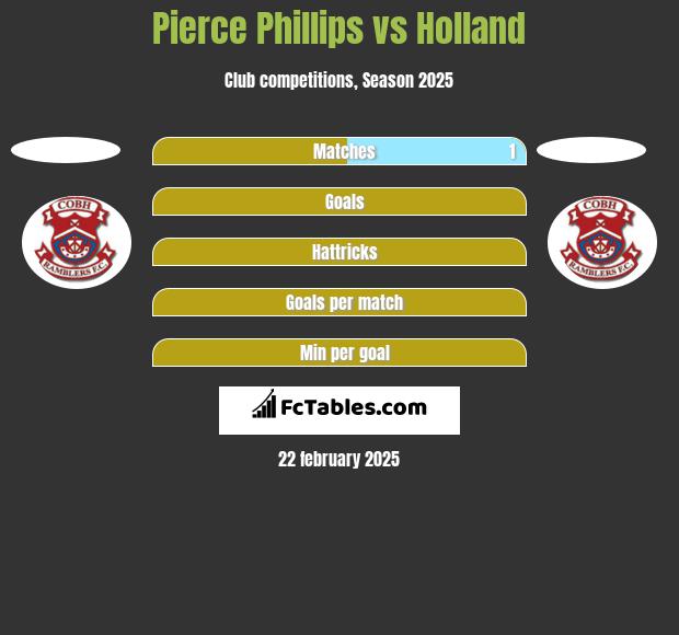 Pierce Phillips vs Holland h2h player stats