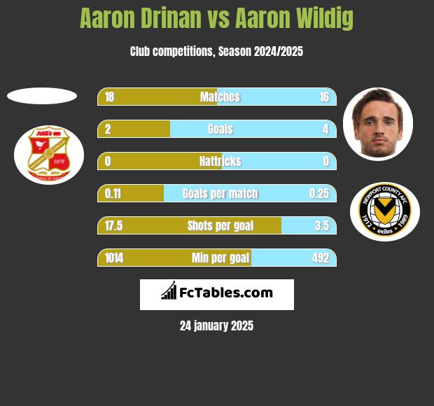 Aaron Drinan vs Aaron Wildig h2h player stats