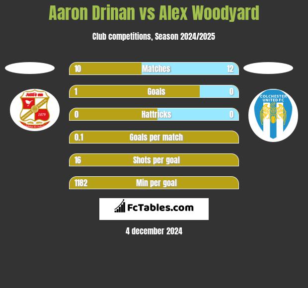 Aaron Drinan vs Alex Woodyard h2h player stats