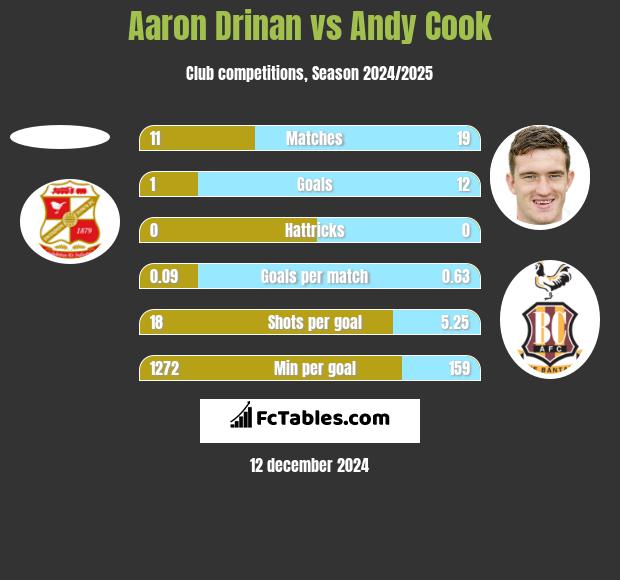 Aaron Drinan vs Andy Cook h2h player stats