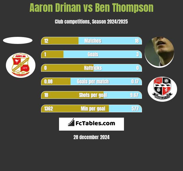 Aaron Drinan vs Ben Thompson h2h player stats