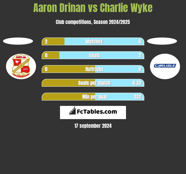 Aaron Drinan vs Charlie Wyke h2h player stats