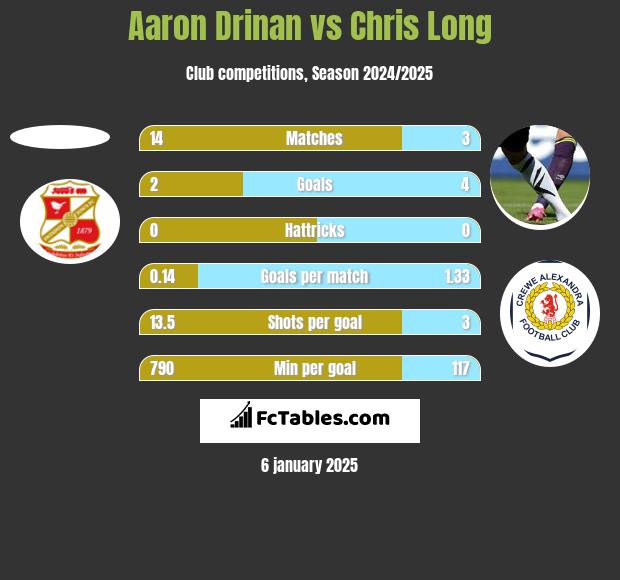 Aaron Drinan vs Chris Long h2h player stats