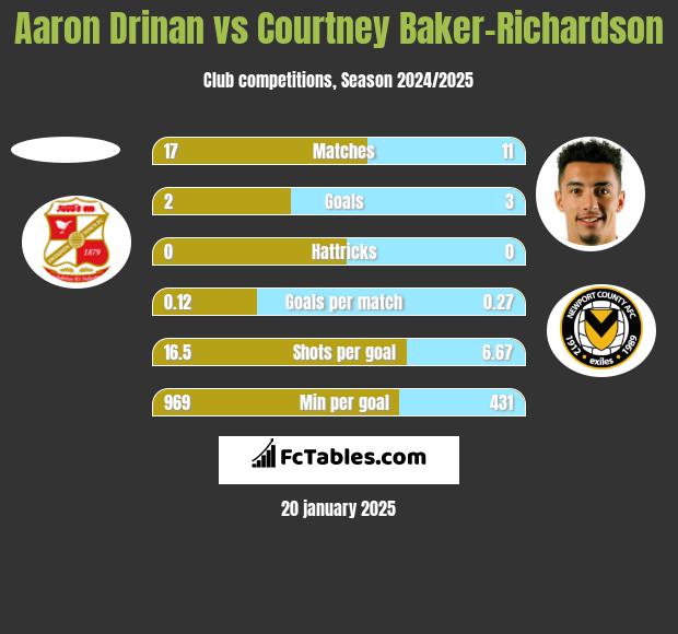 Aaron Drinan vs Courtney Baker-Richardson h2h player stats