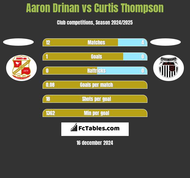 Aaron Drinan vs Curtis Thompson h2h player stats