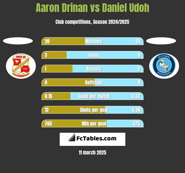 Aaron Drinan vs Daniel Udoh h2h player stats