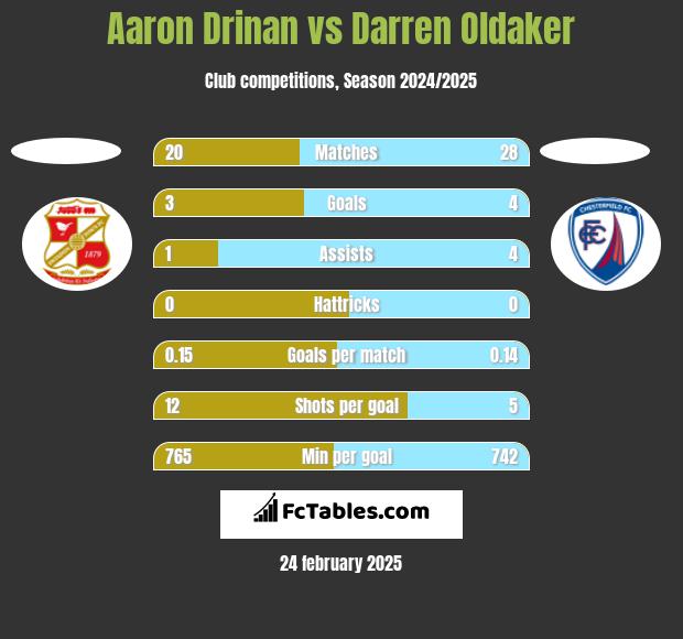 Aaron Drinan vs Darren Oldaker h2h player stats