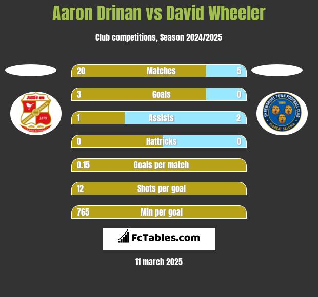 Aaron Drinan vs David Wheeler h2h player stats