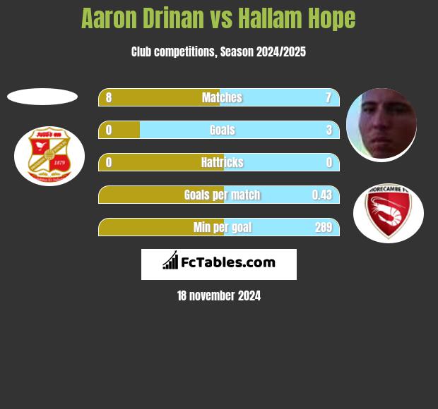 Aaron Drinan vs Hallam Hope h2h player stats