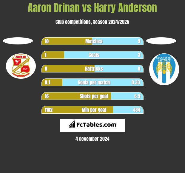 Aaron Drinan vs Harry Anderson h2h player stats