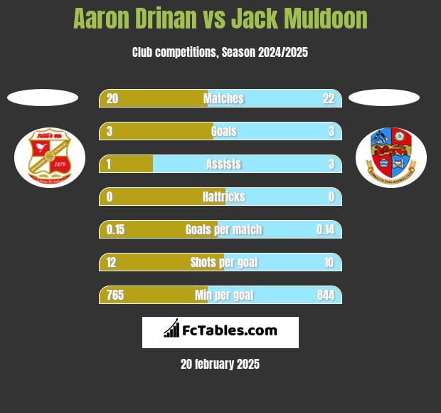 Aaron Drinan vs Jack Muldoon h2h player stats