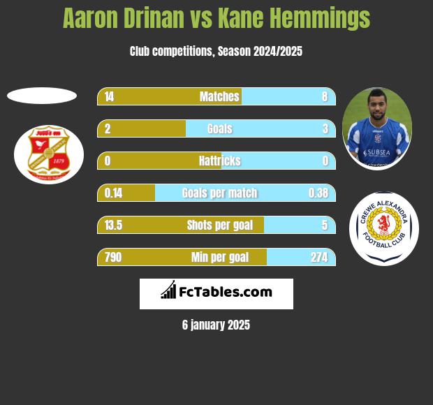 Aaron Drinan vs Kane Hemmings h2h player stats