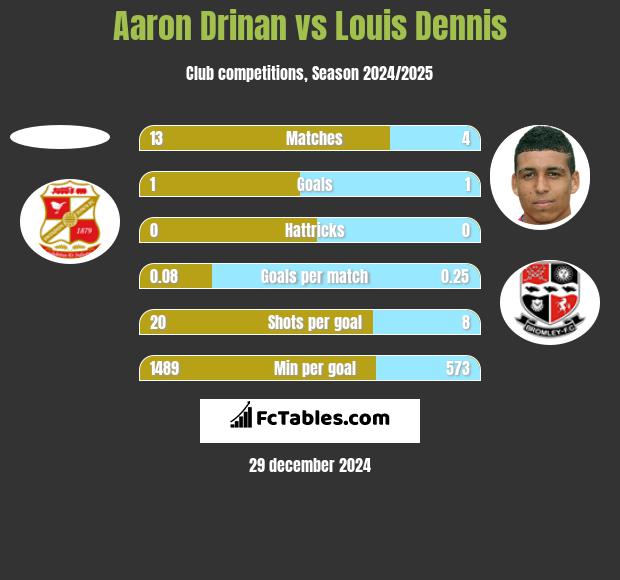 Aaron Drinan vs Louis Dennis h2h player stats