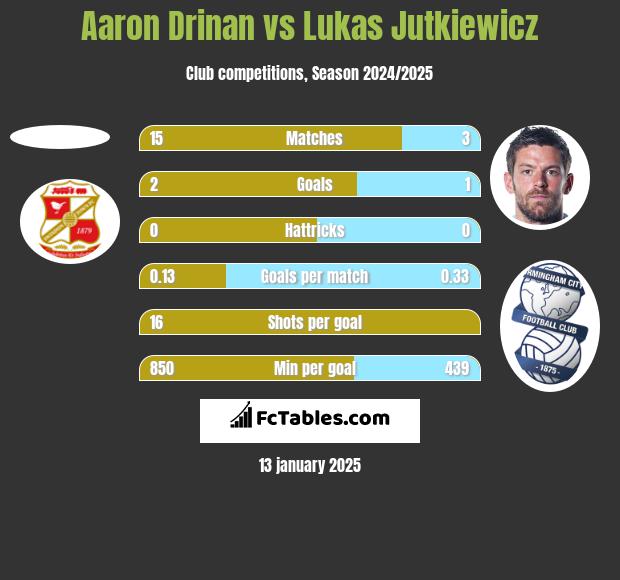 Aaron Drinan vs Lukas Jutkiewicz h2h player stats