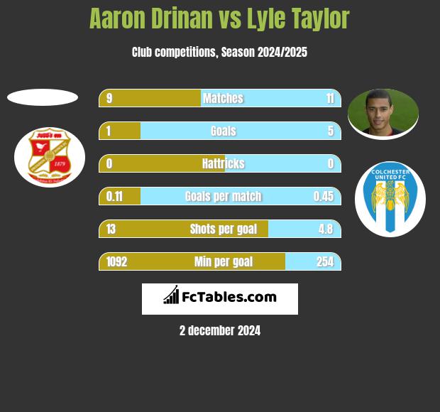 Aaron Drinan vs Lyle Taylor h2h player stats