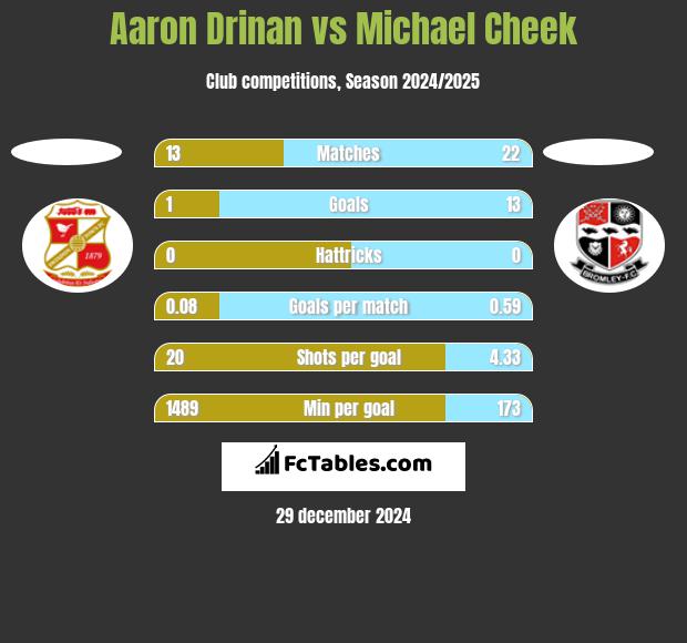 Aaron Drinan vs Michael Cheek h2h player stats